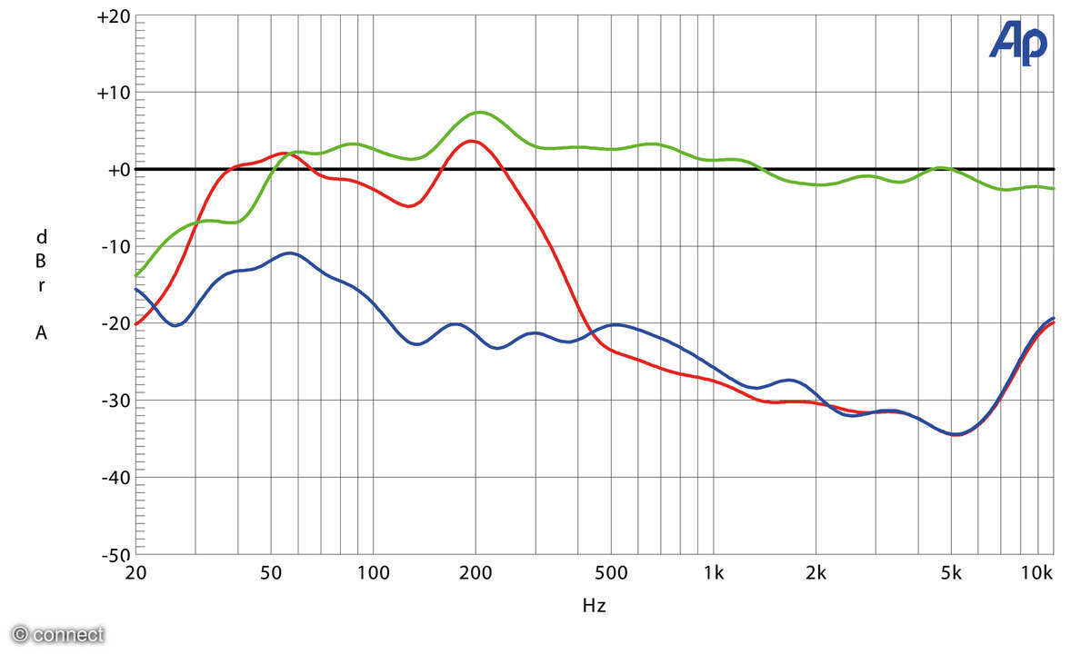 Sony WH-1000XM6 Test Noise Cancelling Diagramm