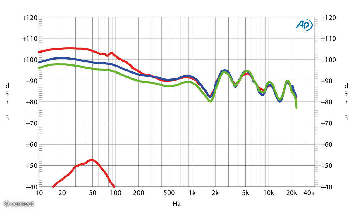 Sony WH-1000XM6 Test Frequenzgang Diagramm