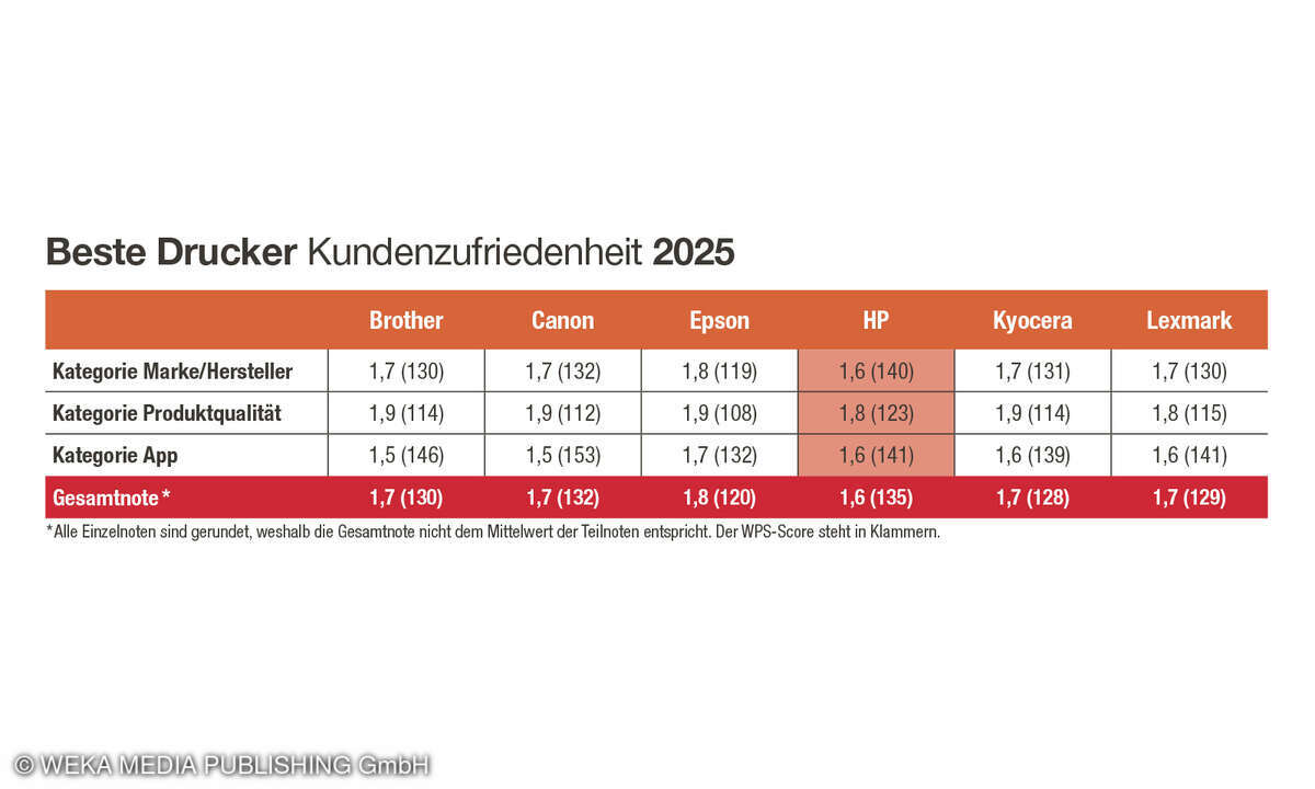 Gesamtergebnis Kundenzufriedenheit Beste Drucker 2025, Deutschland
