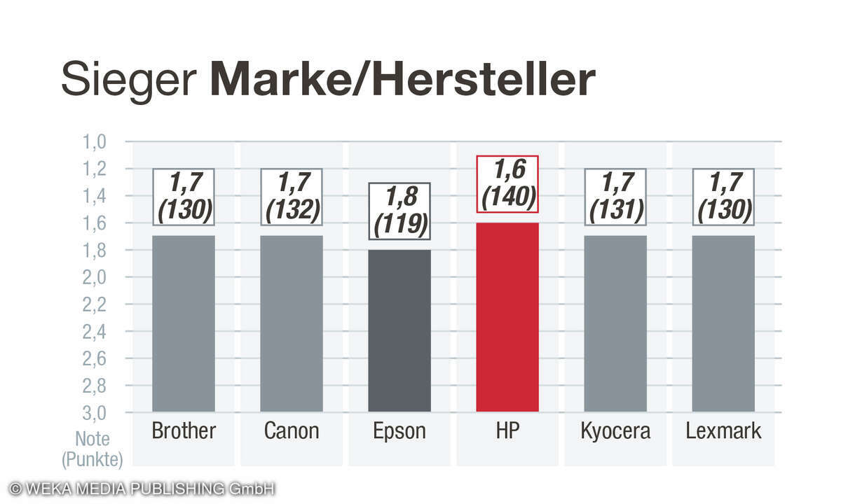 Kategorie Marke/Hersteller, Kundenzufriedenheit Beste Drucker 2025, Deutschland