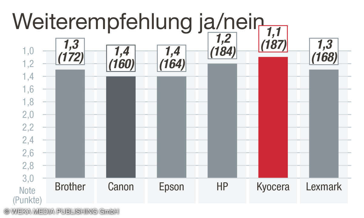 Aspekt Weiterempfehlung, Kundenzufriedenheit Beste Drucker 2025, Deutschland