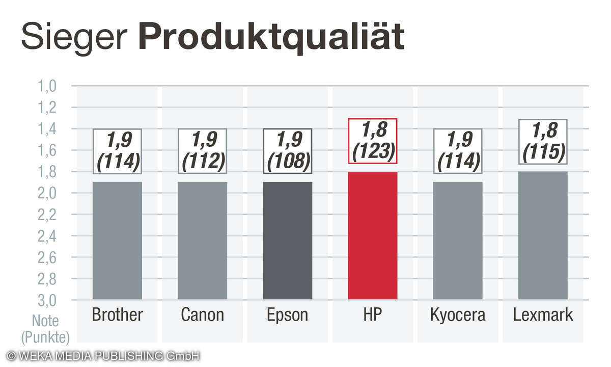 Kategorie Produktqualität, Kundenzufriedenheit Beste Drucker 2025, Deutschland
