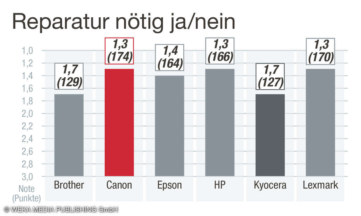 Apsket Reparatur, Kundenzufriedenheit Beste Drucker 2025, Deutschland