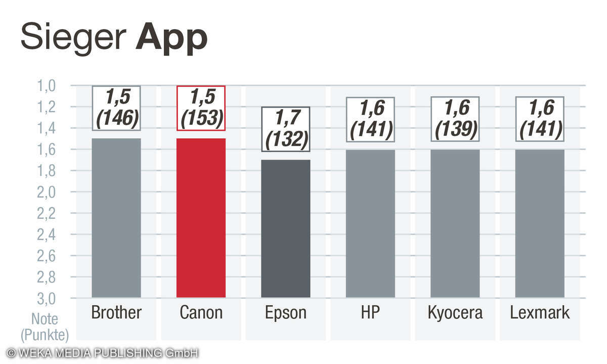Kategorie App, Kundenzufriedenheit Beste Drucker 2025, Deutschland