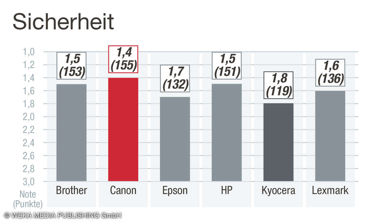 Aspekt Sicherheit der App, Kundenzufriedenheit Beste Drucker 2025, Deutschland