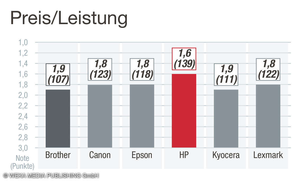 Aspekt Preis_Leistung, Kundenzufriedenheit Drucker 2025