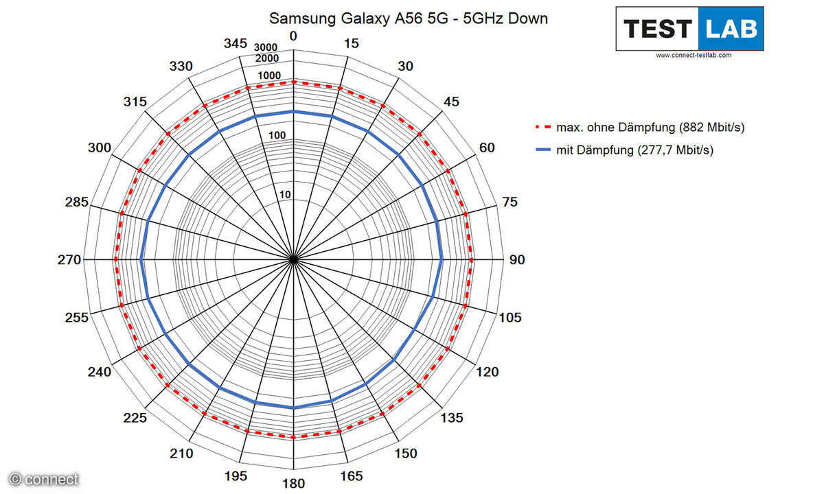 Samsung Galaxy A56 Test Wifi Diagramm