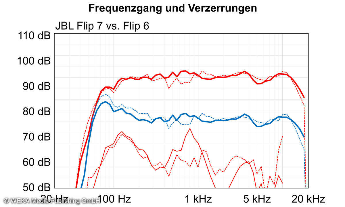 jbl-flip-7-vs-flip-6-frequenzgang-und-klirr