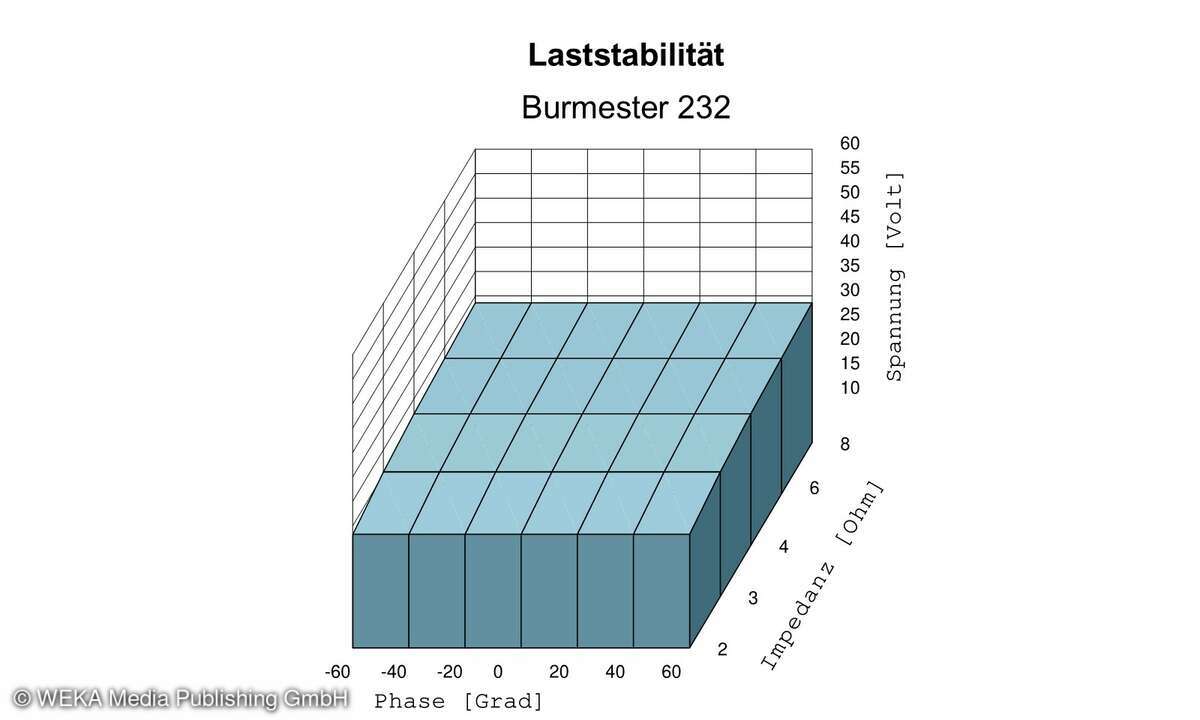 Messdiagramm Burmester 232