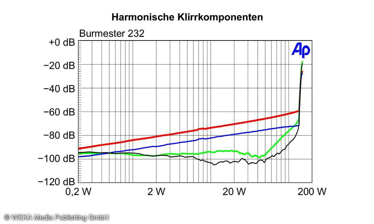 Messdiagramm Burmester 232