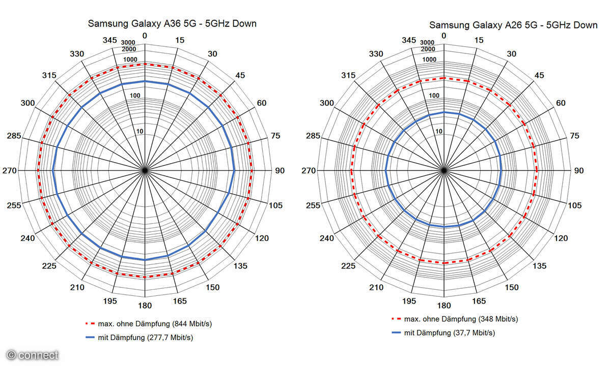 Samsung Galaxy A26 und A36 Test WiFi Diagramm