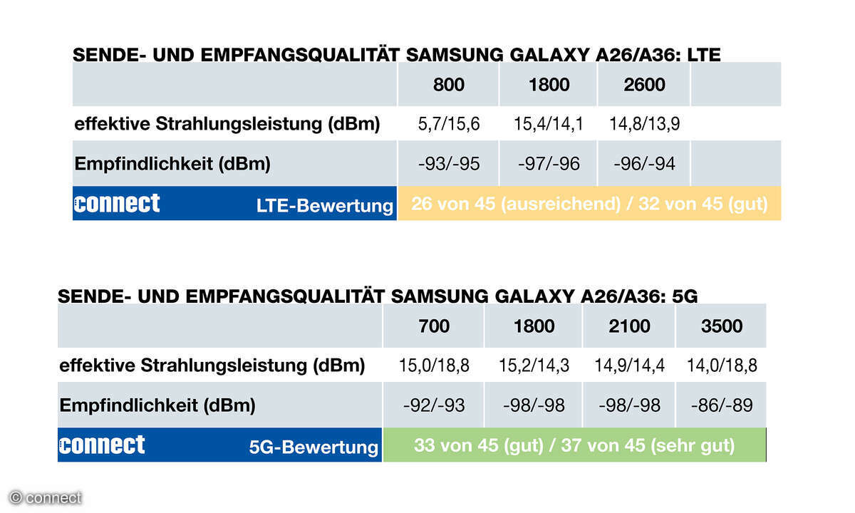 Samsung Galaxy A26 und A36 Test Tabelle Funkeigenschaften