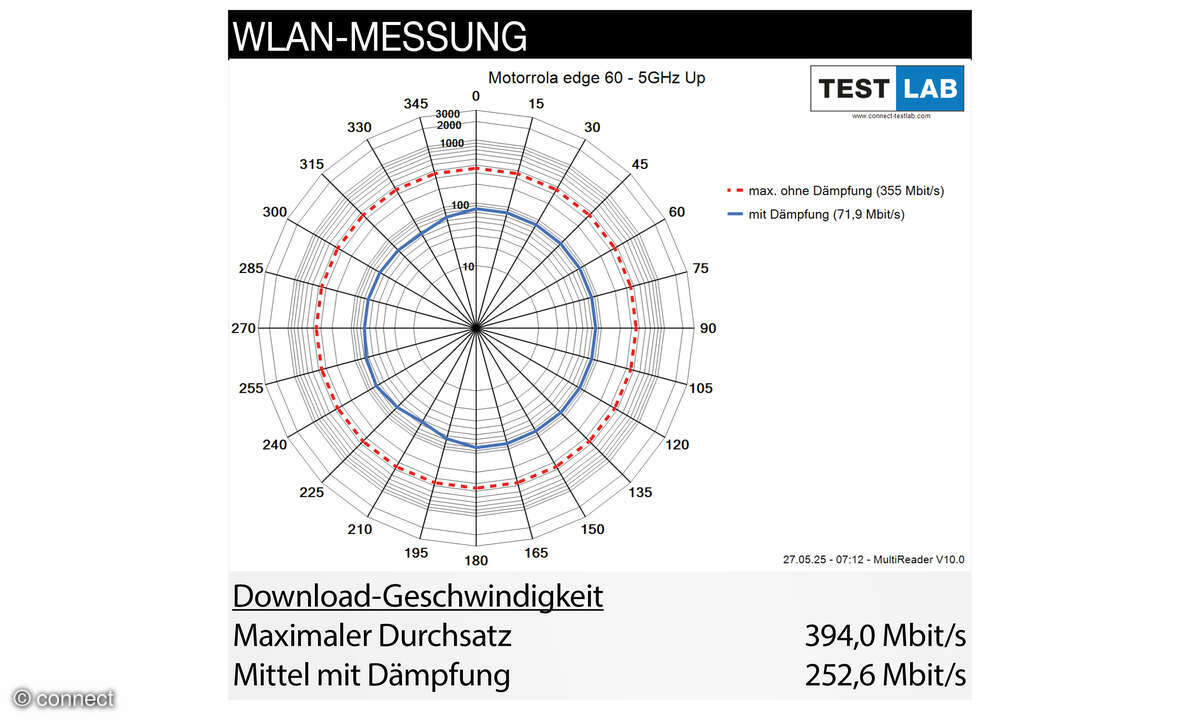 Motorola Edge 60 WLAN-Messung