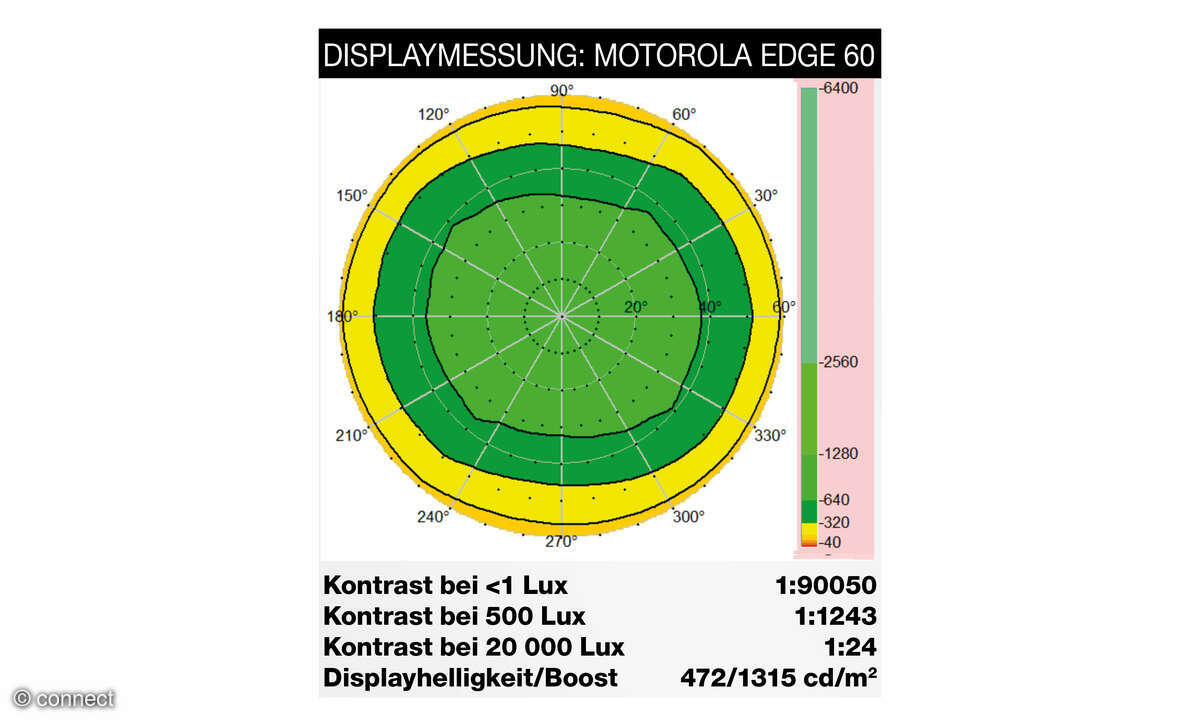 Motorola Edge 60 Display-Messung