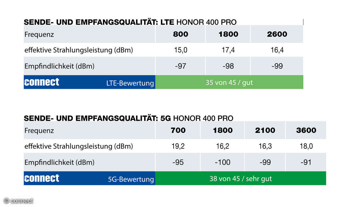 honor-400-pro-lte-5g-empfangsqualitat