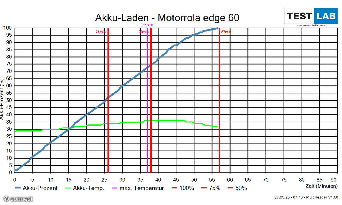 Motorola Edge 60 Akkulaufzeit