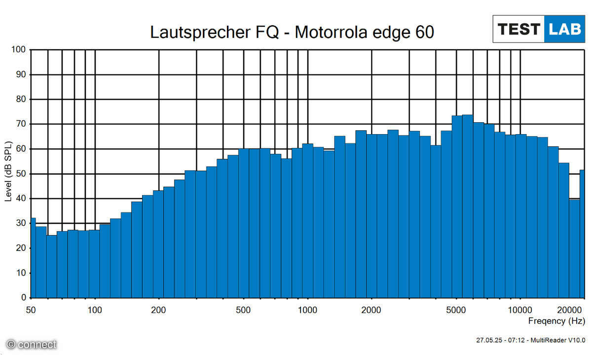Motorola Edge 60 Lautsprecher-Messwerte