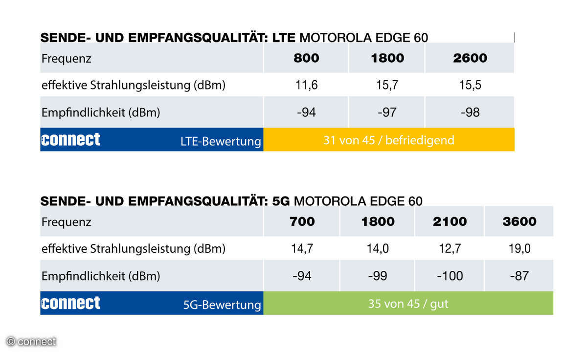 Motorola Edge 60 LTE-Sendeleistung