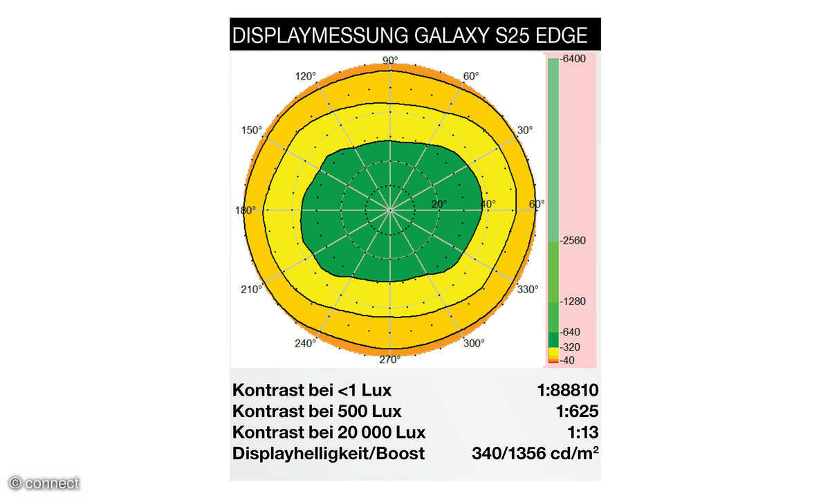Galaxy S25 Edge Test Displaydiagramm