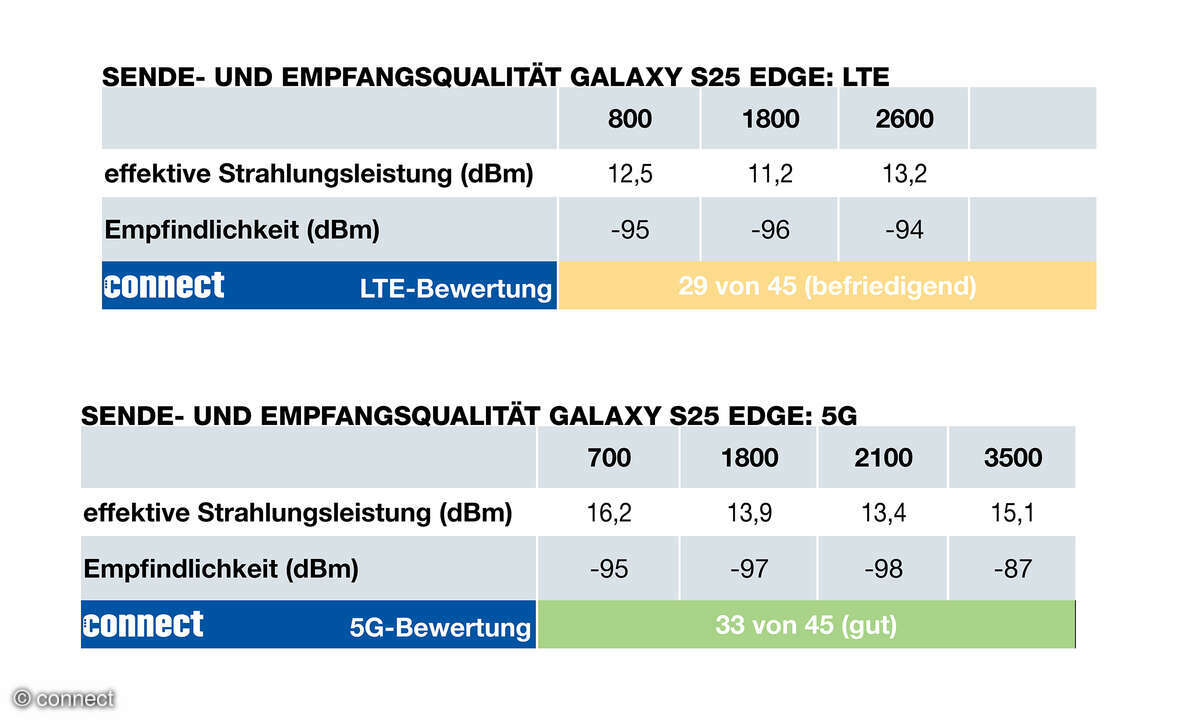 Samsung Galaxy S25 Edge Test Tabelle Funkeigenschaften
