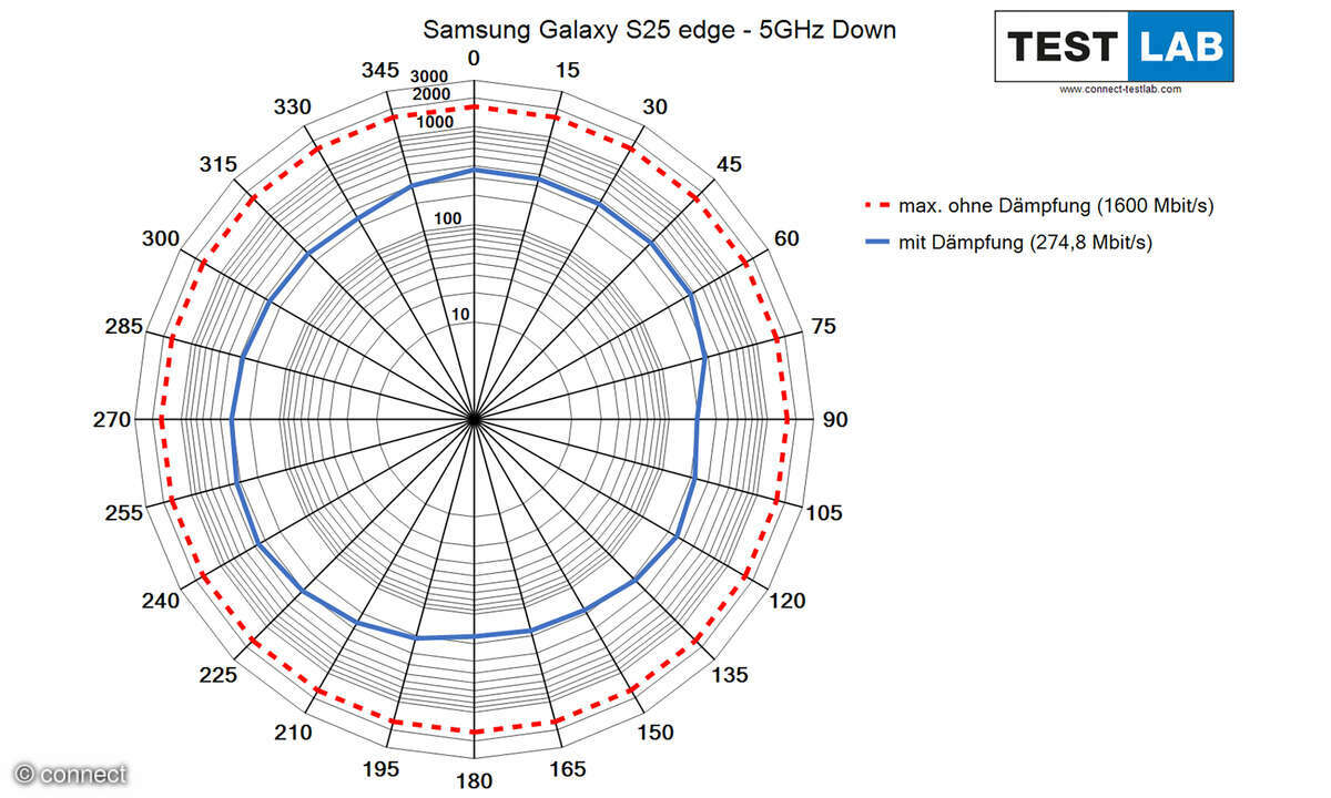 Samsung Galaxy S25 Edge Test WiFi Diagramm