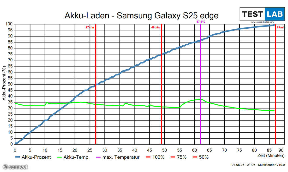 Samsung Galaxy S25 Edge Test Aufladen Diagramm