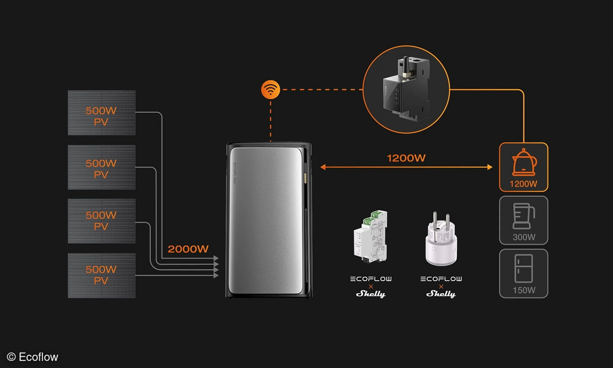 ecoflow-stream-ultra-und-ac-pro-prinzip