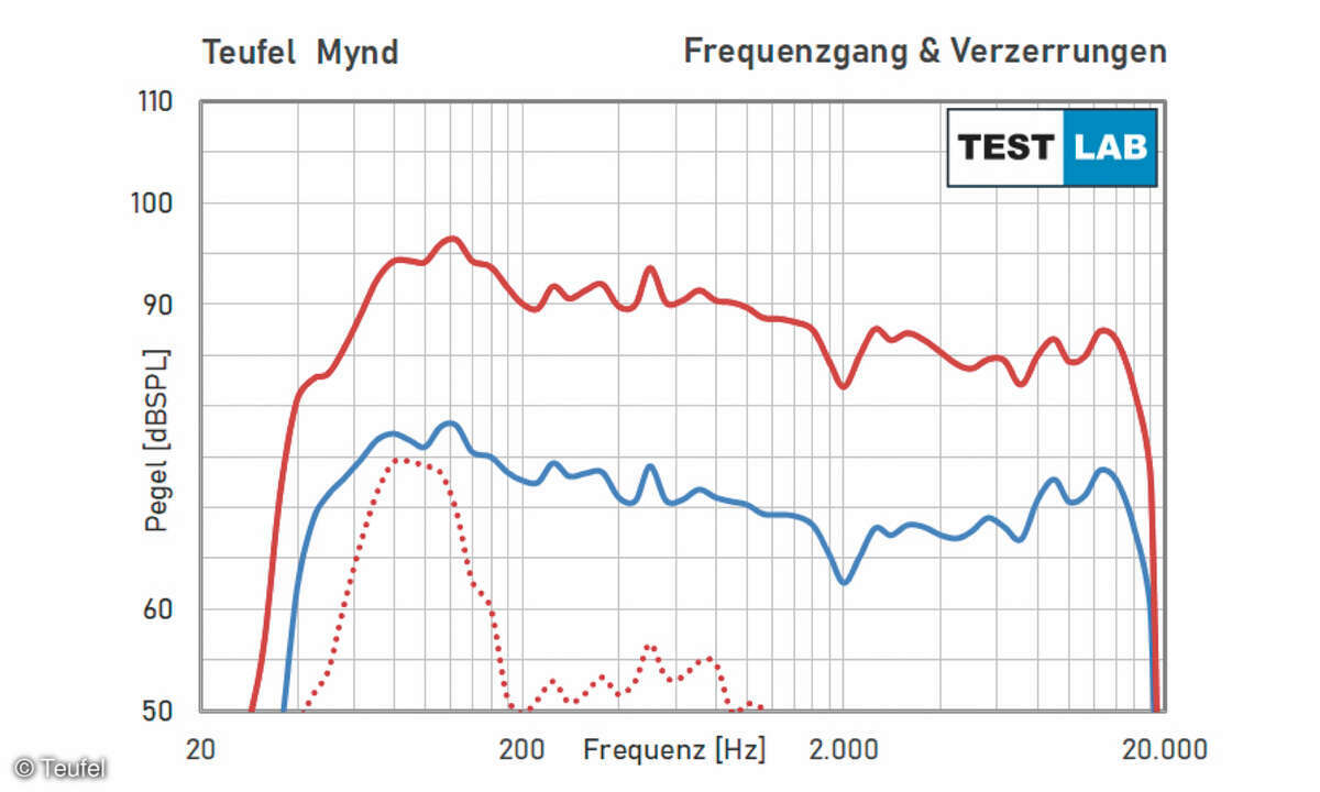 Teufel Mynd: Frequenzgang & Klirr
