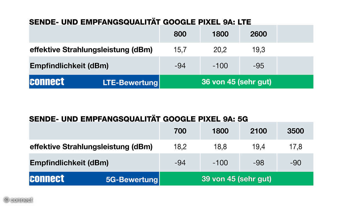 Google Pixel 9a Test Tabelle Funkeigenschaften