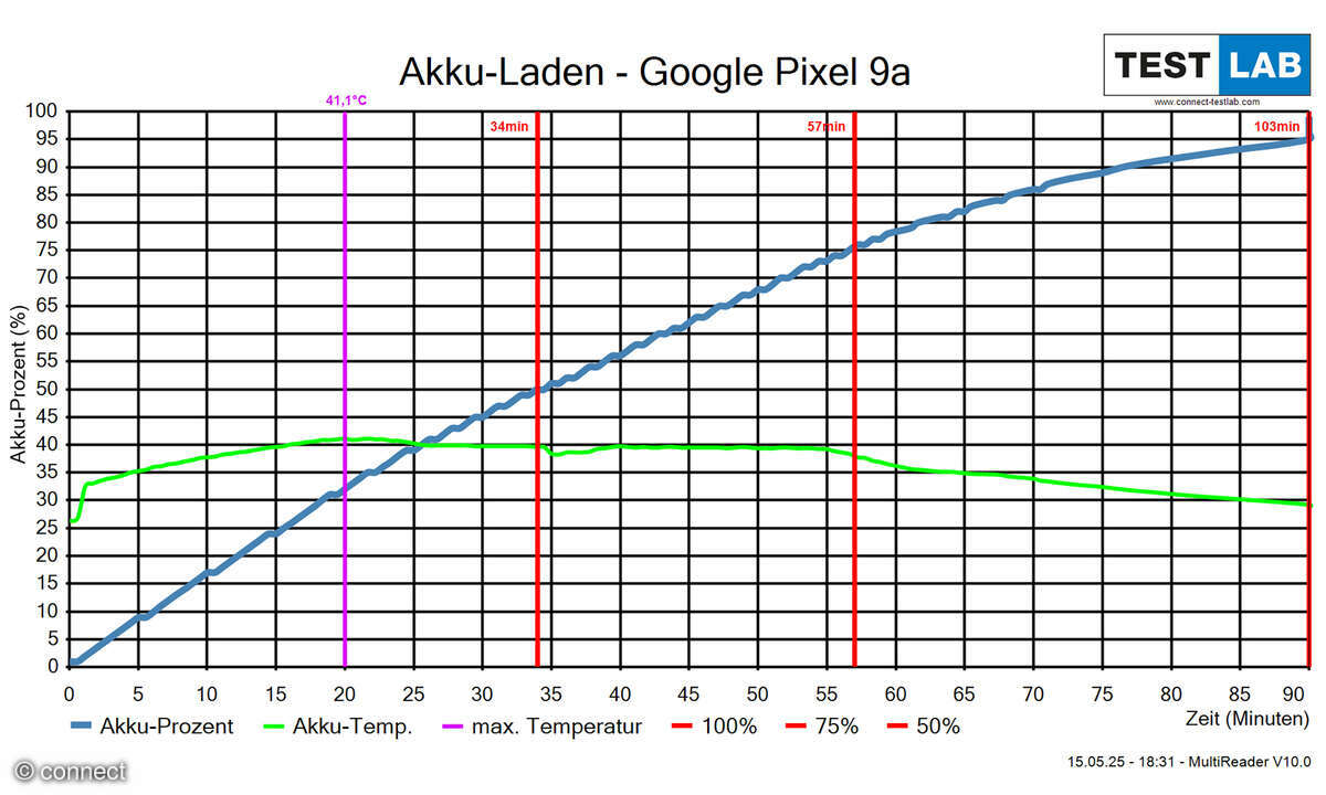 Google Pixel 9a Test Diagramm Akku aufladen