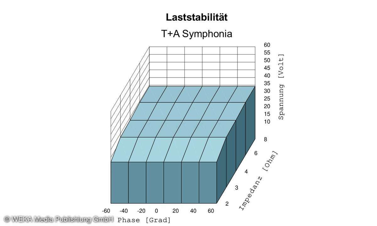 Messdiagramm T+A Symphonia