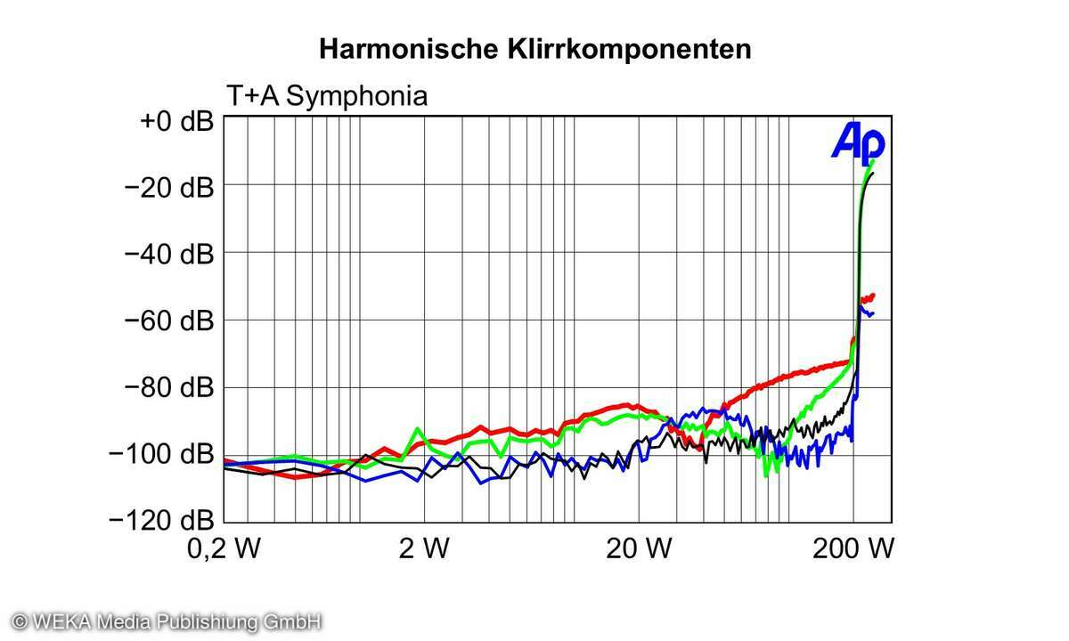 Messdiagramm T+A Symphonia