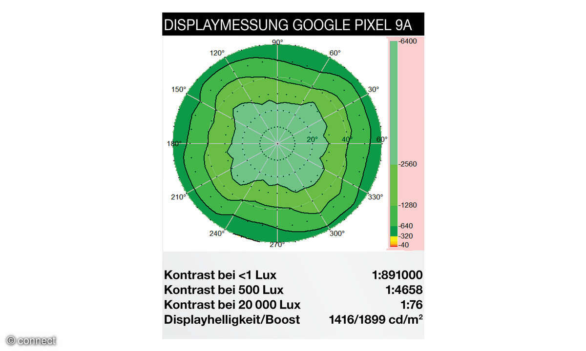 Google Pixel 9a Test Displaydiagramm