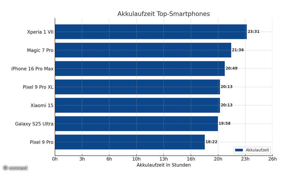 sony-xperia-1-vii-vergleich-akkulaugzeit-top-smartphones