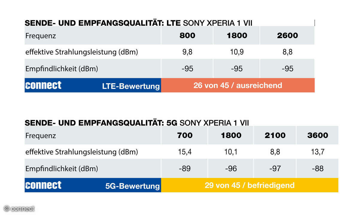sony-xperia-1-vii-lte-5g-empfang
