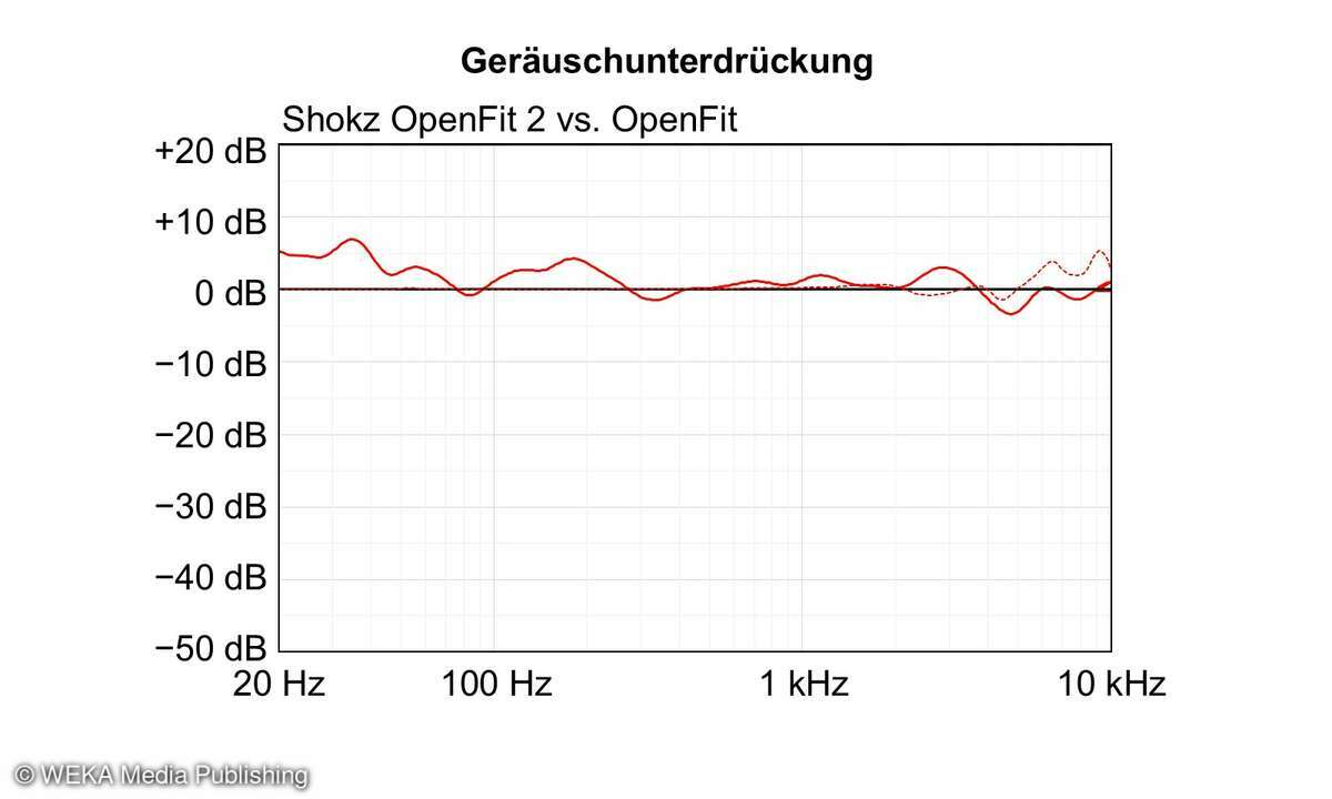 Messdiagramm Shokz OpenFit 2