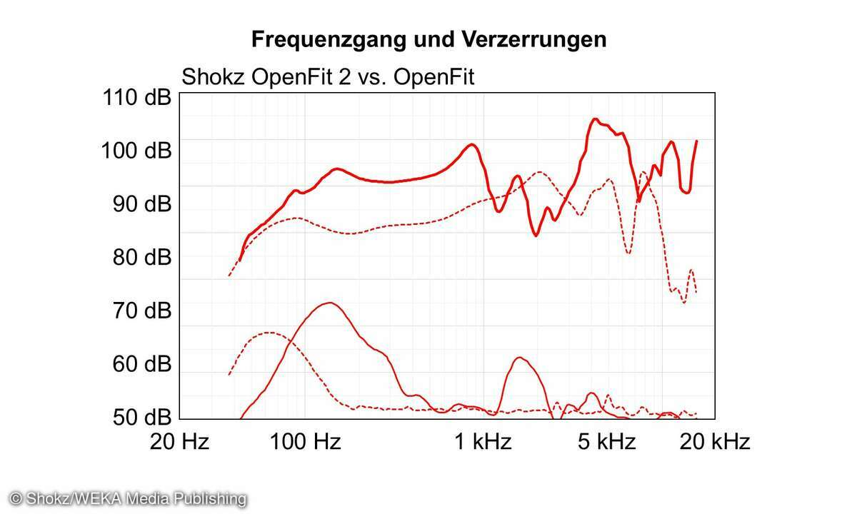 Messdiagramm Shokz OpenFit 2