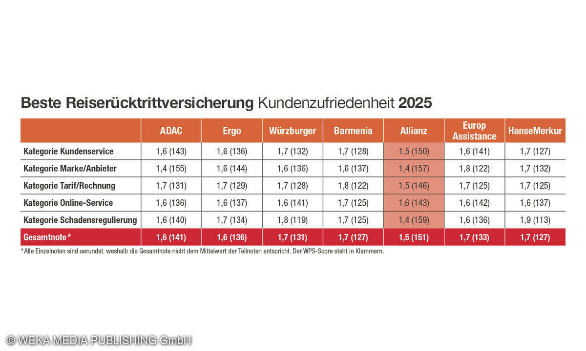 Gesamtergebnis Kundenzufriedenheit Reiserücktrittversicherung, Deutschland, 2025