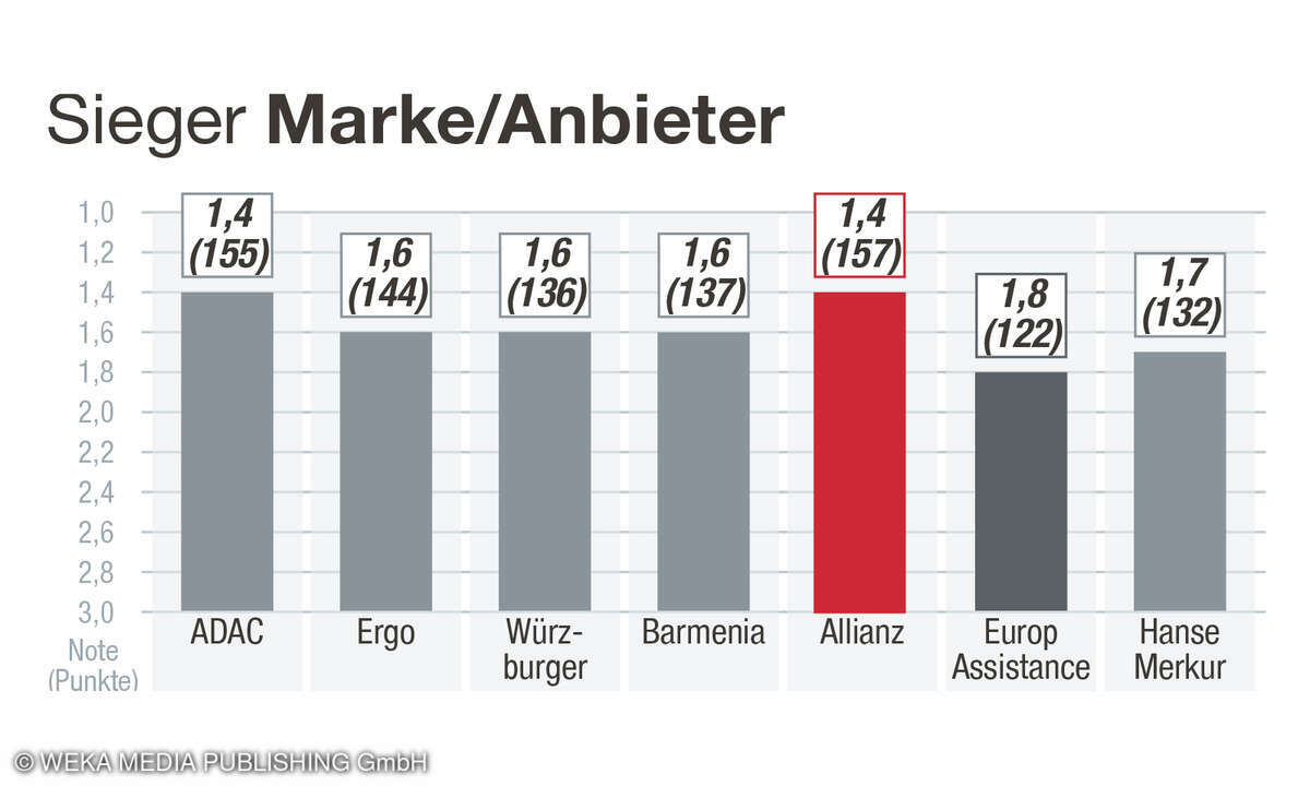 Rubrik Marke/Anbieter, Kundenzufriedenheit Reiserücktrittversicherung, Deutschland, 2025