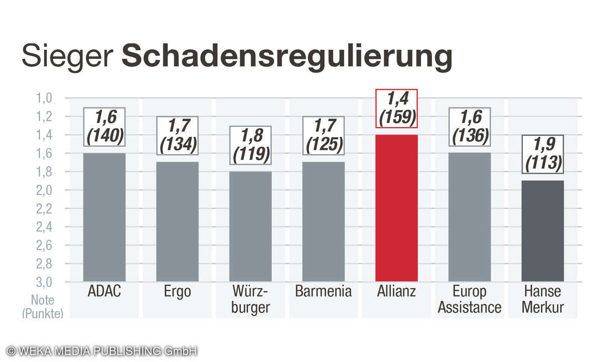 Rubrik Schadensregulierung Kundenzufriedenheit Reiserücktrittversicherung, Deutschland, 2025