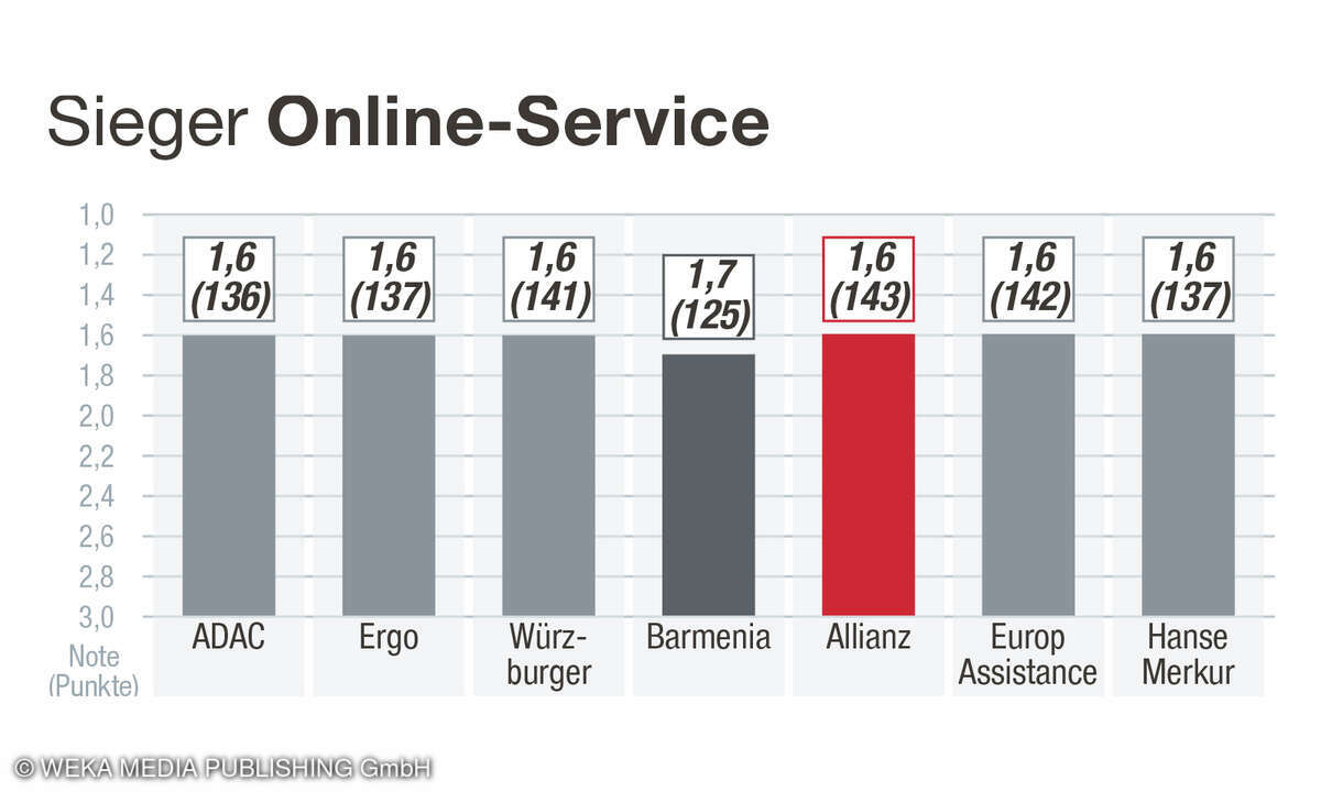 Rubrik Online-Service, Kundenzufriedenheit Reiserücktrittversicherung, Deutschland, 2025