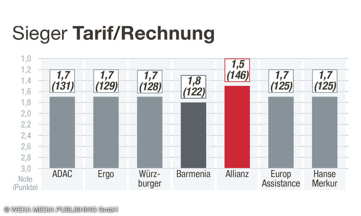 Rubrik Tarif/Rechnung, Kundenzufriedenheit Reiserücktrittversicherung, Deutschland, 2025