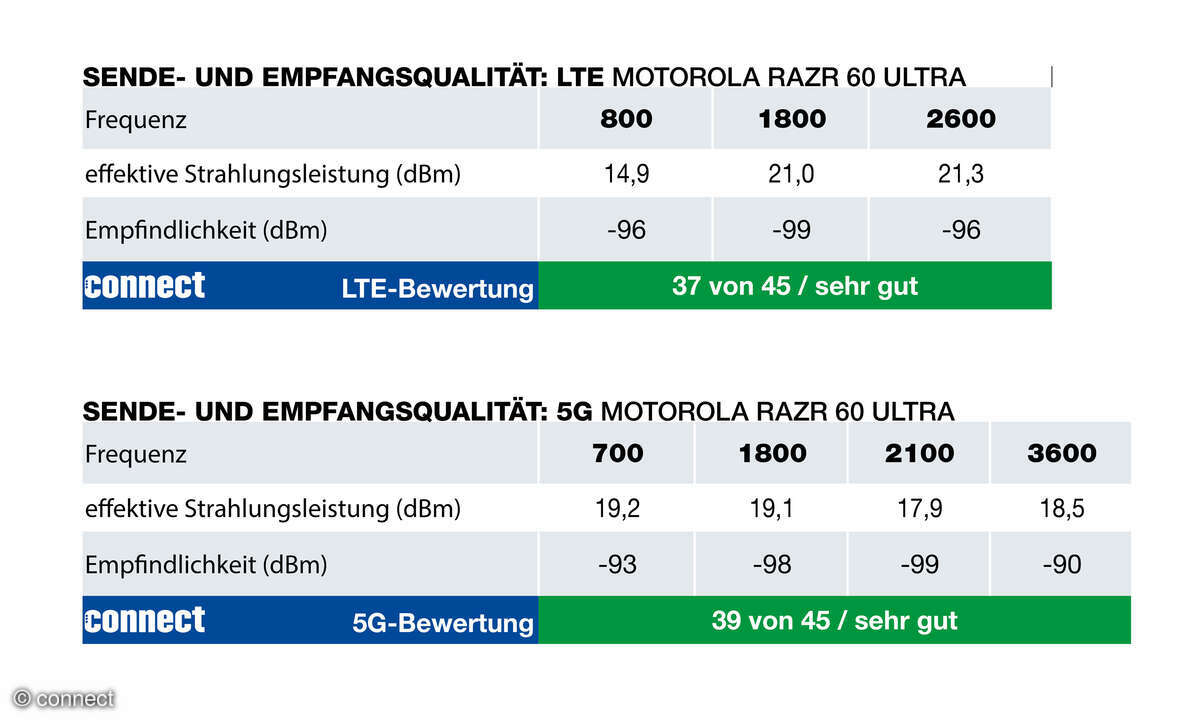 motorola-razr-60-ultra-lte-5g-empfang