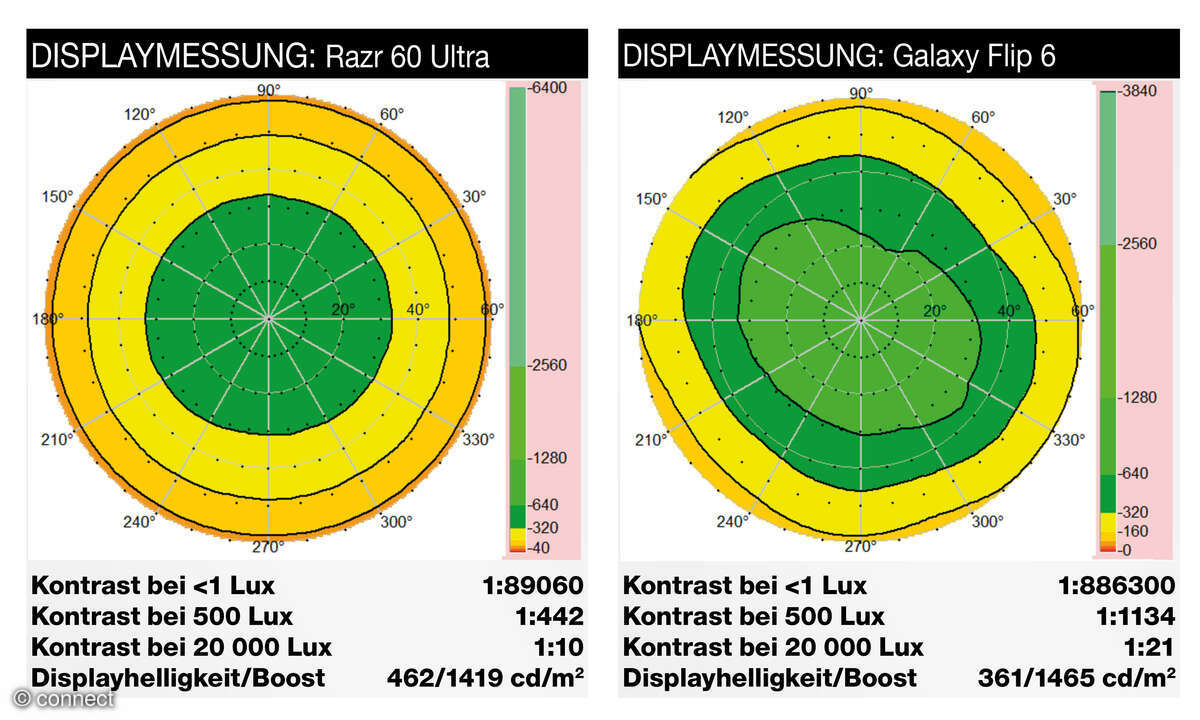 motorola-razr-60-ultra-displaymessung