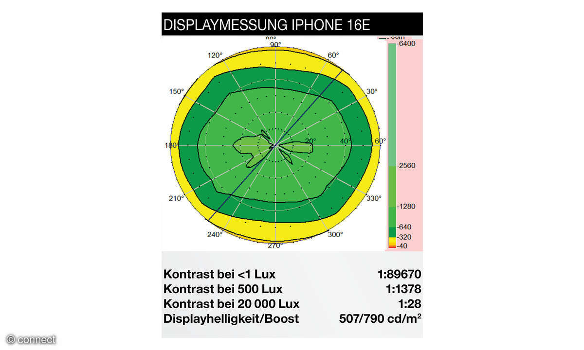 Apple iPhone 16e Test Displaydiagramm