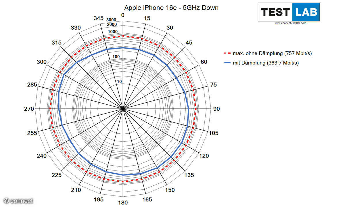 Apple iPhone 16e Test WiFi-Diagramm