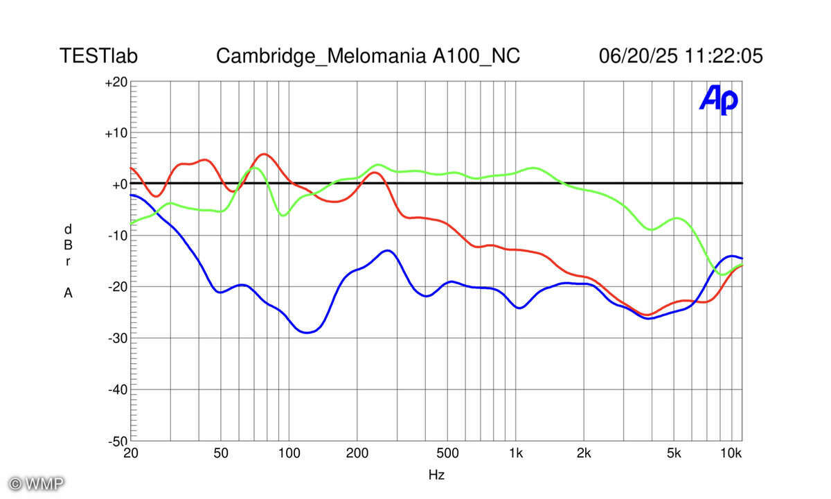 Cambridge Melomania A100 - Noise Cancelling