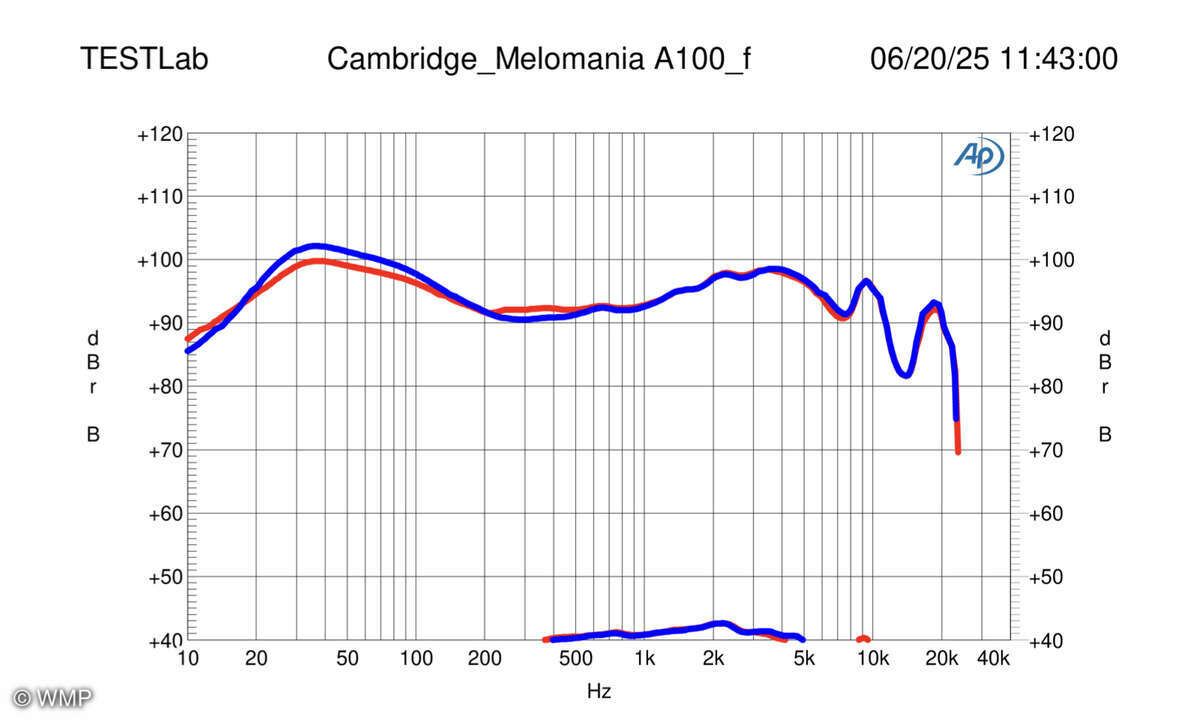 Cambridge Melomania A100 - Frequenzgang