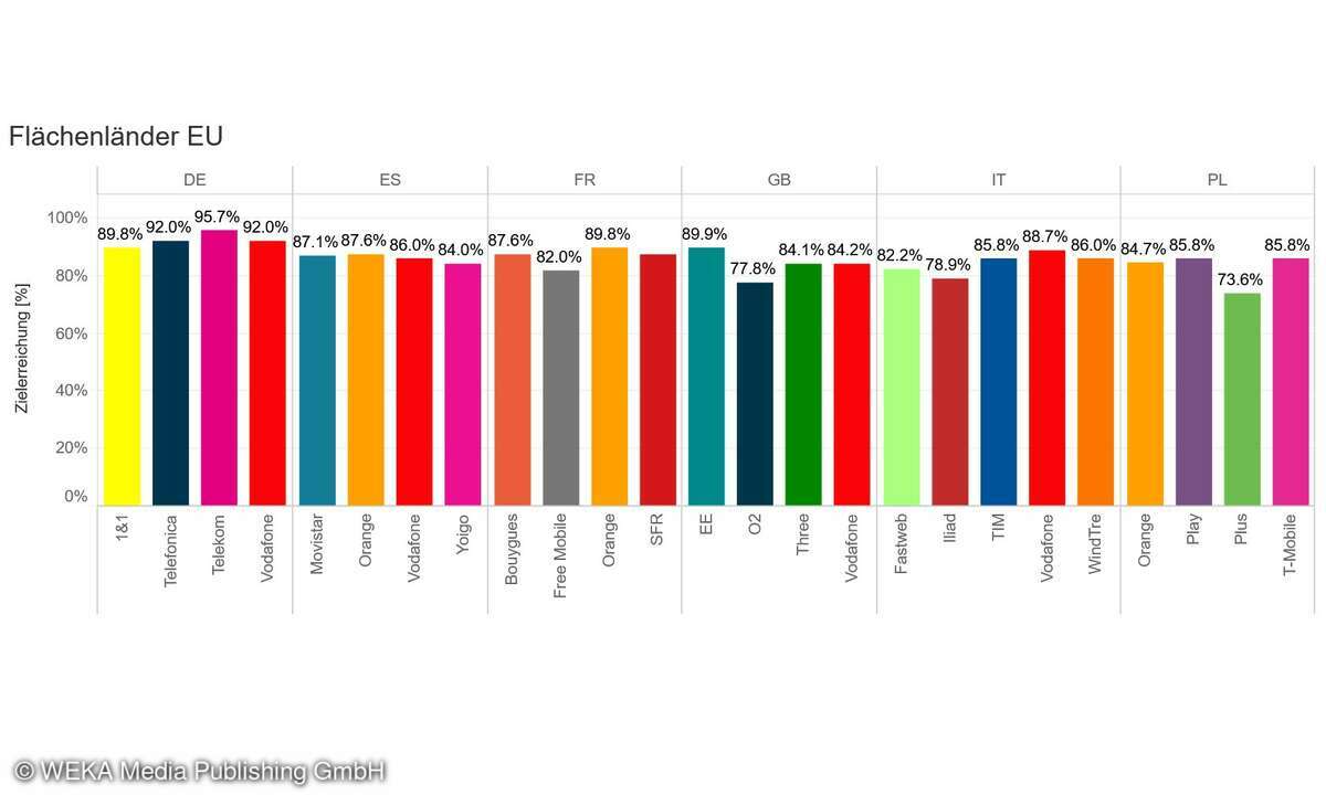 In der mit dem umlaut-Crowdsourcing erfassten Gesamtqualität der User Experience liegt die Deutsche Telekom mit 95,7 Prozent Zielerreichung ganz vorn. Telefonica und Vodafone folgen sich mit je 92 Prozent direkt dahinter.