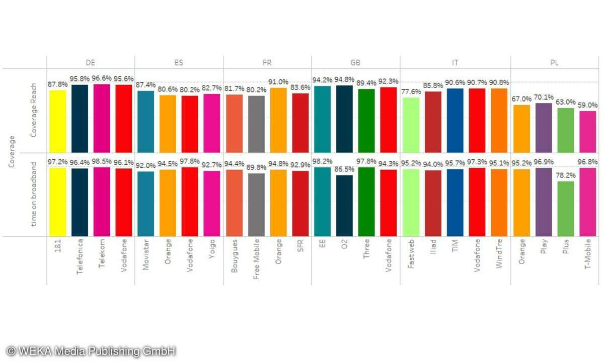 In der User Experience der Netzabdeckung führt erneut die Deutsche Telekom, gefolgt von EE (British Telecom) aus dem Vereinigten Königreich. Telefónica O2 Deutschland erreicht den 3. Platz gefolgt von Vodafone Deutschland.